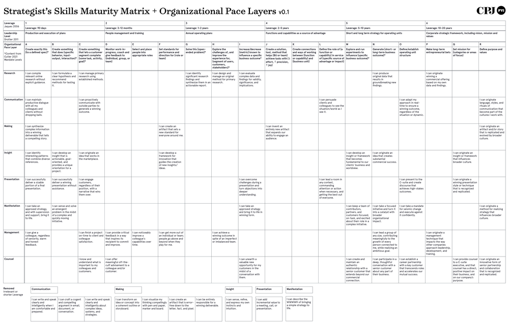 The Undercurrent Skills Maturity Matrix