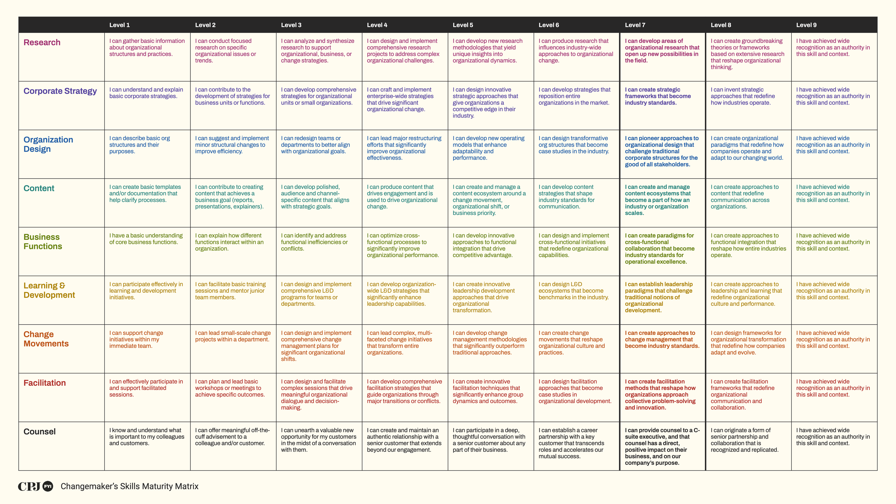 The Changemaker's Skills Maturity Matrix