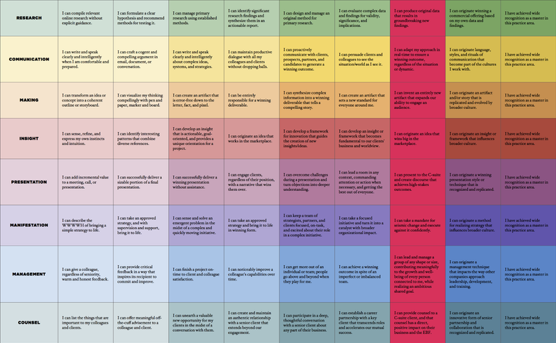 The Undercurrent Skills Maturity Matrix